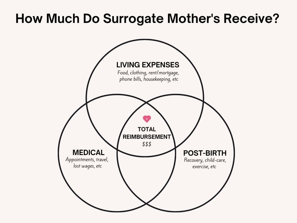 Surrogate in Canada Reimbursement Surrogacy Canadian Fertility Consultant ANU